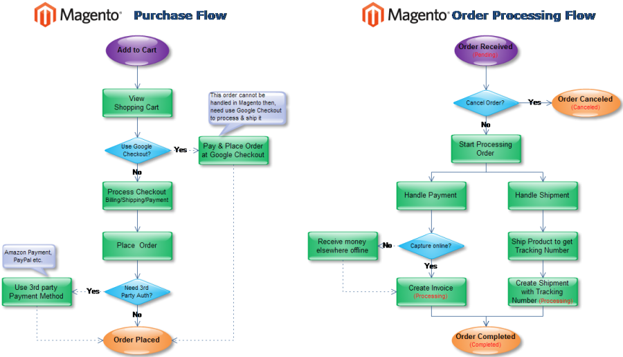 Order steps. Order Flow. Flow в программировании. Карта order Flow. Magento order Management.